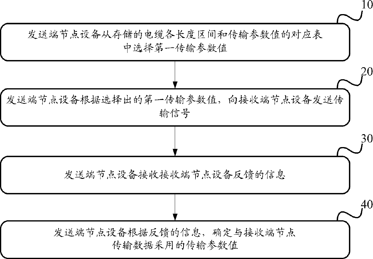 Method and system for determining transmission parameter values between node equipment as well as node equipment