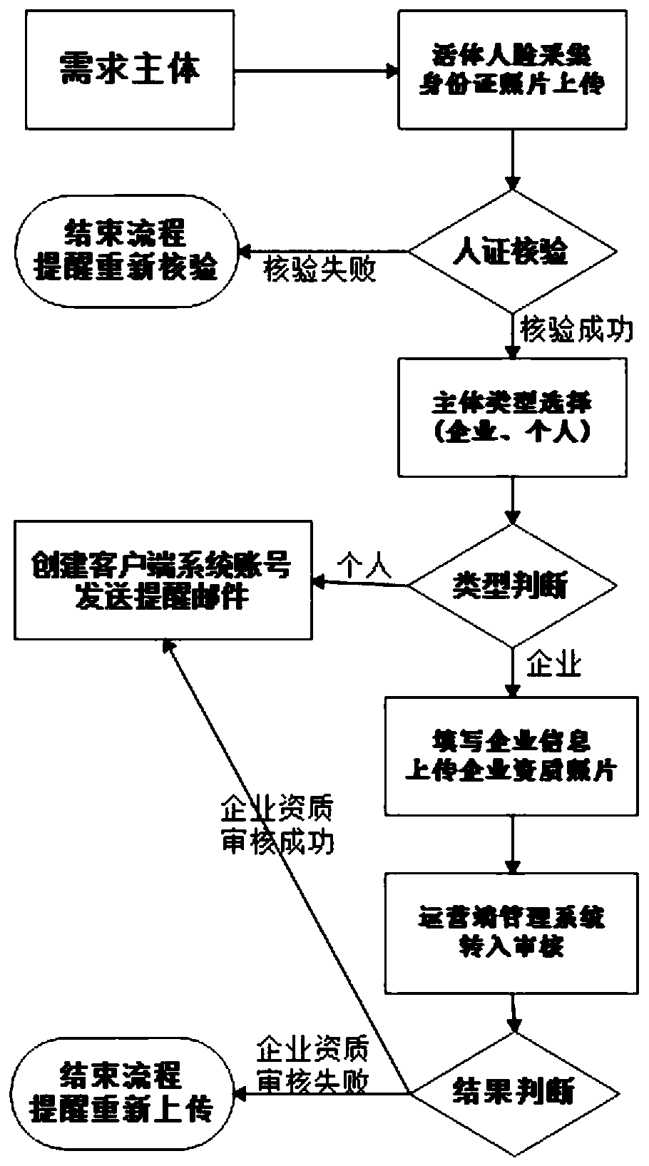 A data credible circulation platform based on strict authorization and a circulation method thereof