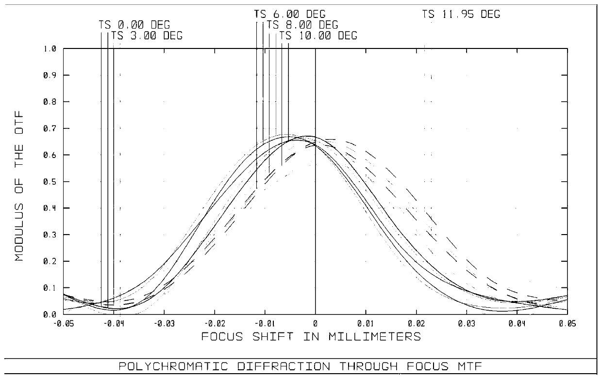 Low-distortion high-pixel large-target plane machine vision lens