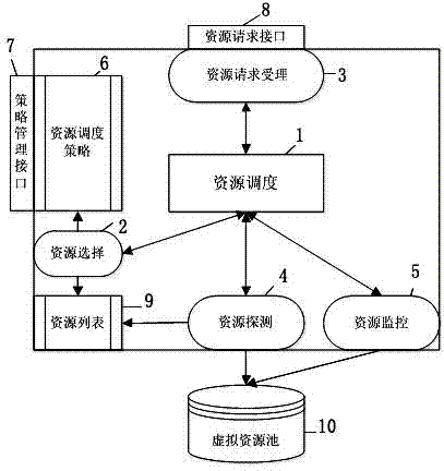 Method and system for scheduling resource based on cloud computing