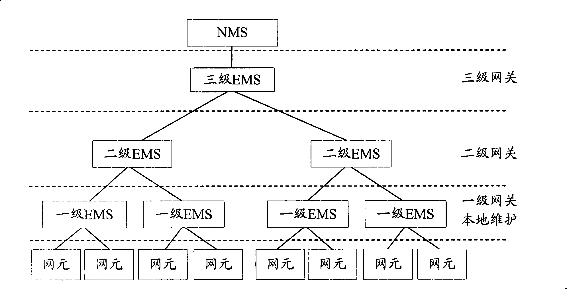 Network element device control method and system