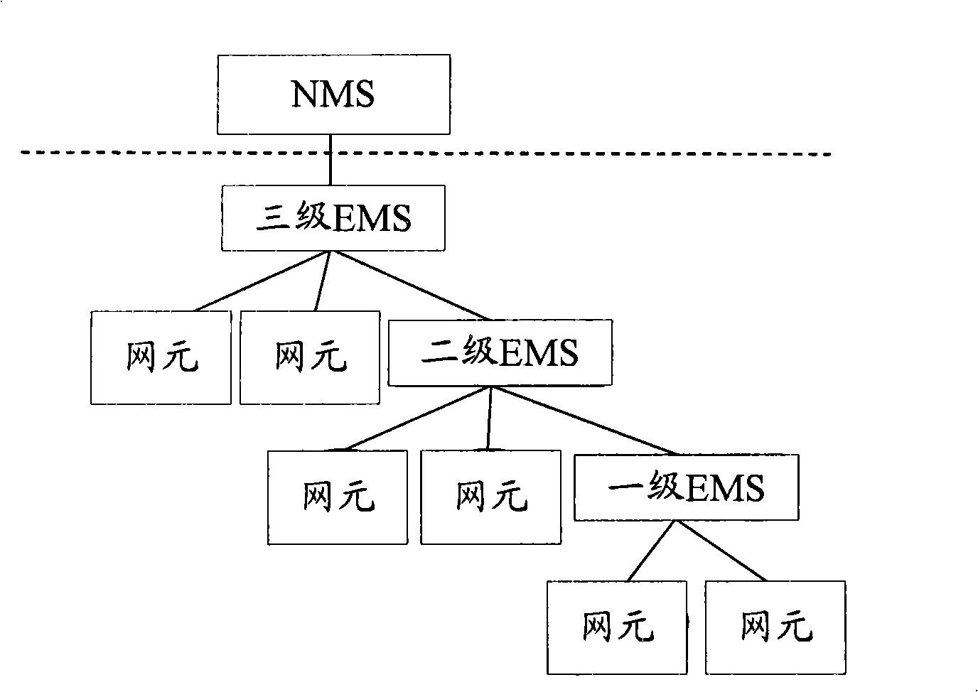 Network element device control method and system