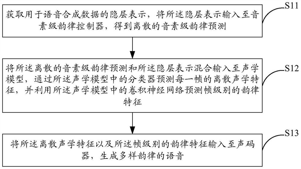 Speech synthesis method and system, electronic equipment and storage medium