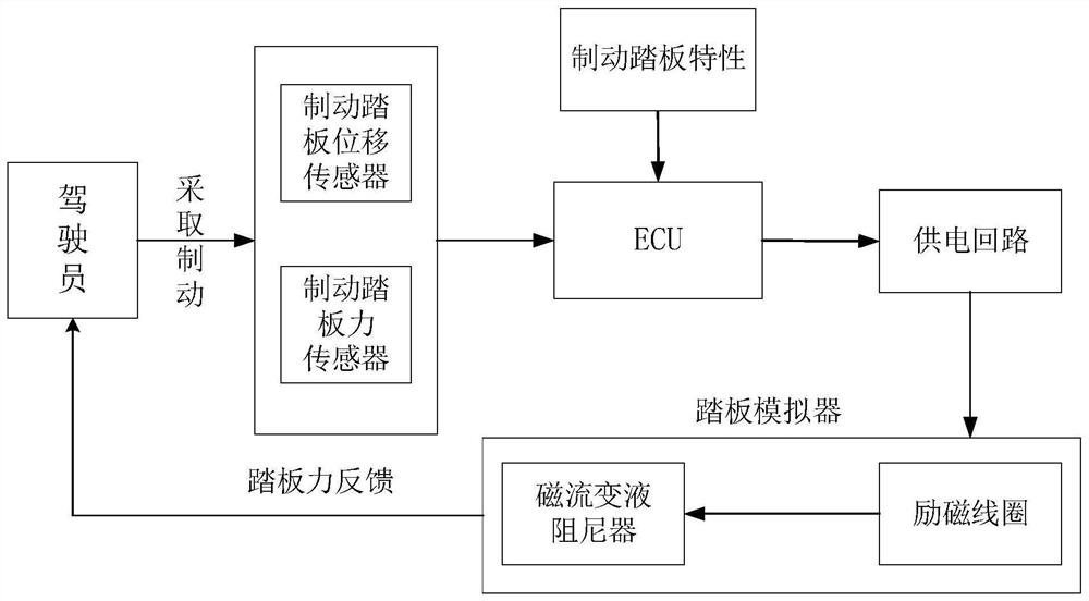 A magneto-rheological fluid-based brake-by-wire pedal simulator and its working method