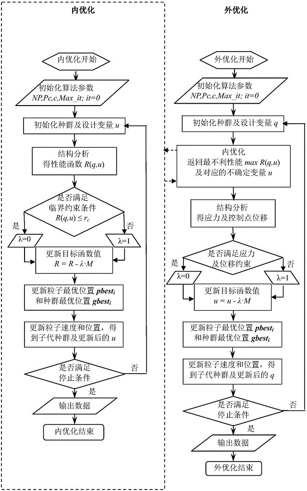 Truss structure robust design size optimization method based on Info-Gap decision