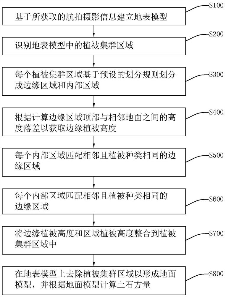 Earthwork calculation method and system based on unmanned aerial vehicle oblique photography and storage medium