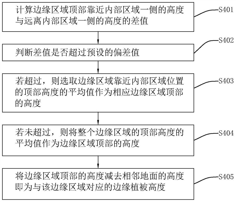 Earthwork calculation method and system based on unmanned aerial vehicle oblique photography and storage medium