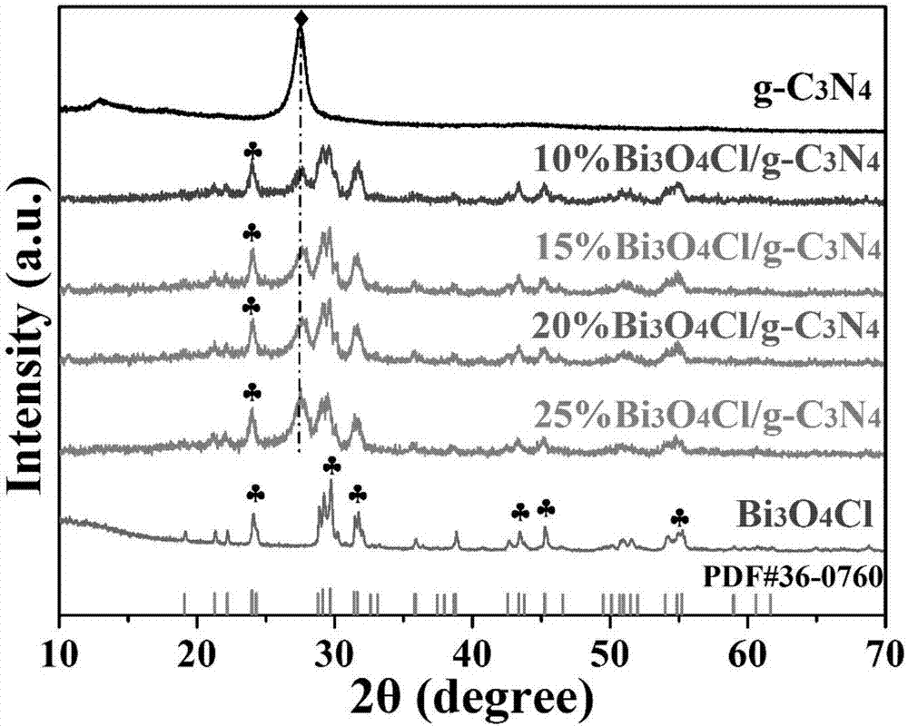 Preparation method and application of visible-light-responsive Bi3O4Cl/g-C3N4 heterojunction material