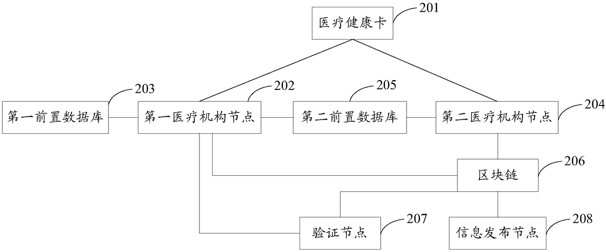 Electronic medical record sharing method and system based on block chain