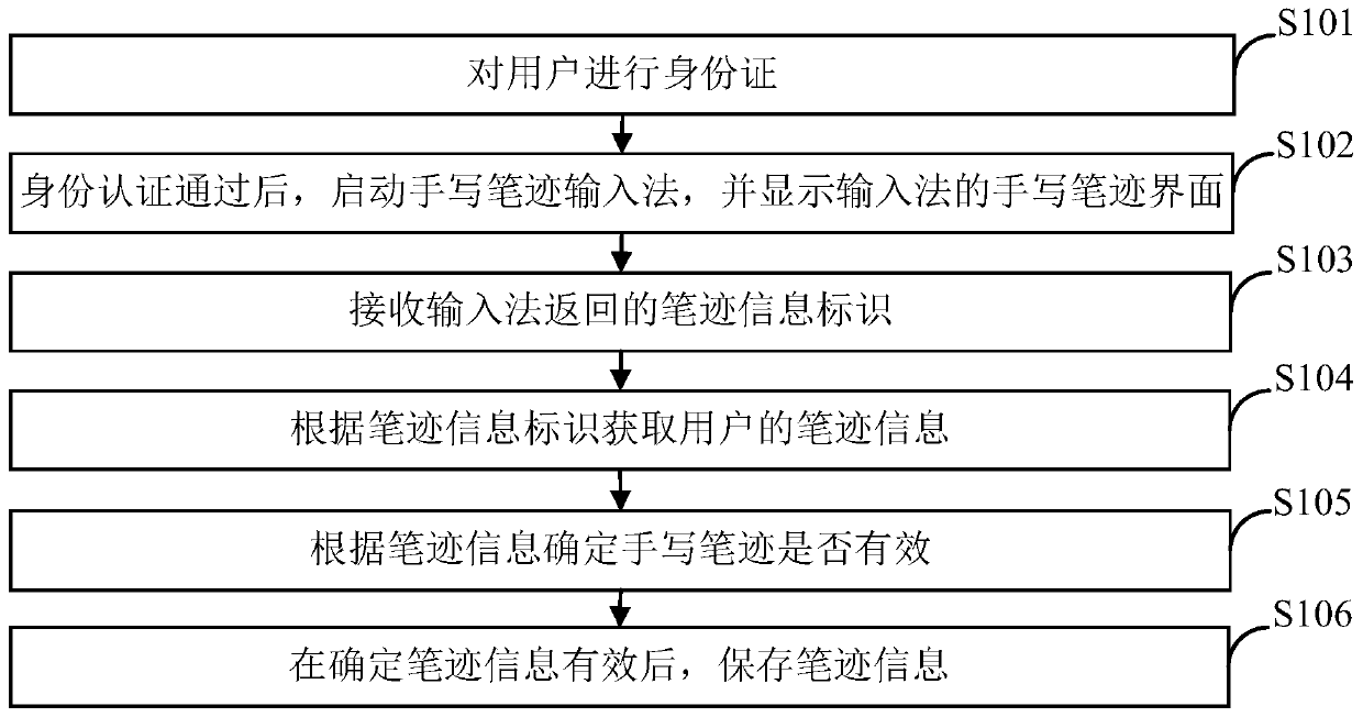 Handwriting authentication method and device based on self-service terminal and storage medium