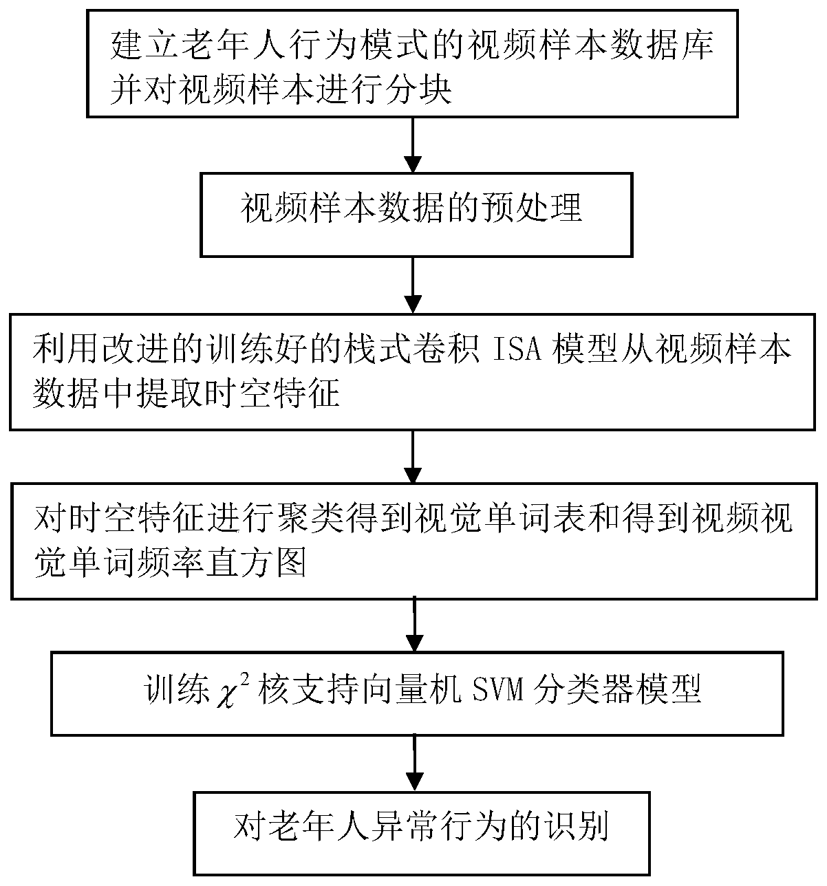 A method for identifying abnormal behavior of the elderly