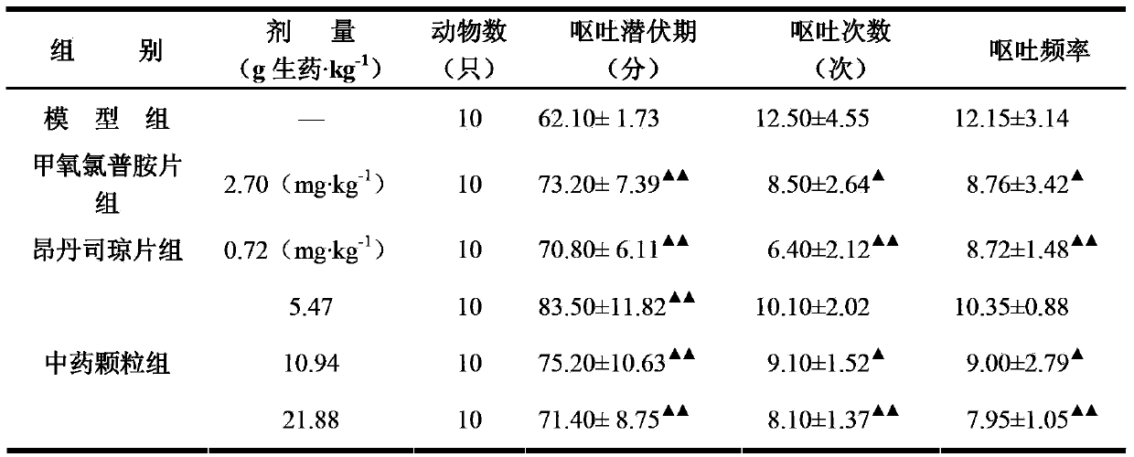 Traditional Chinese medicine granule for treating side effects on alimentary canal after cancer chemotherapy and preparation method thereof