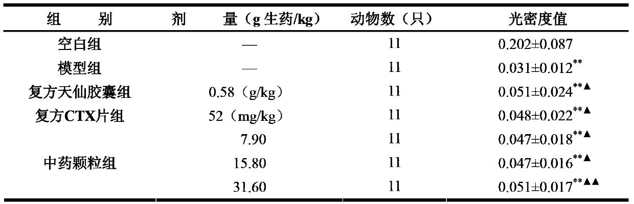 Traditional Chinese medicine granule for treating side effects on alimentary canal after cancer chemotherapy and preparation method thereof
