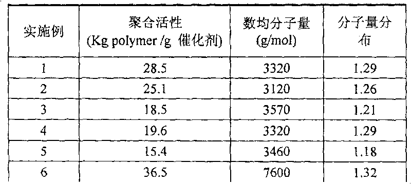 Catalyst of load type bimetallic cyaniding complex, preparation method and application