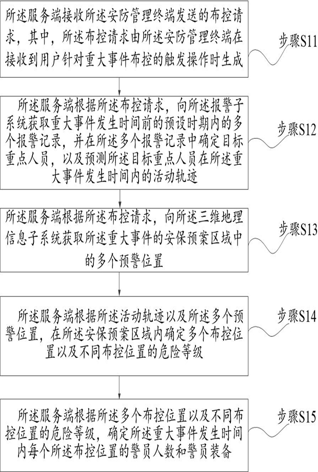 Police deployment and control method, device, equipment and storage medium