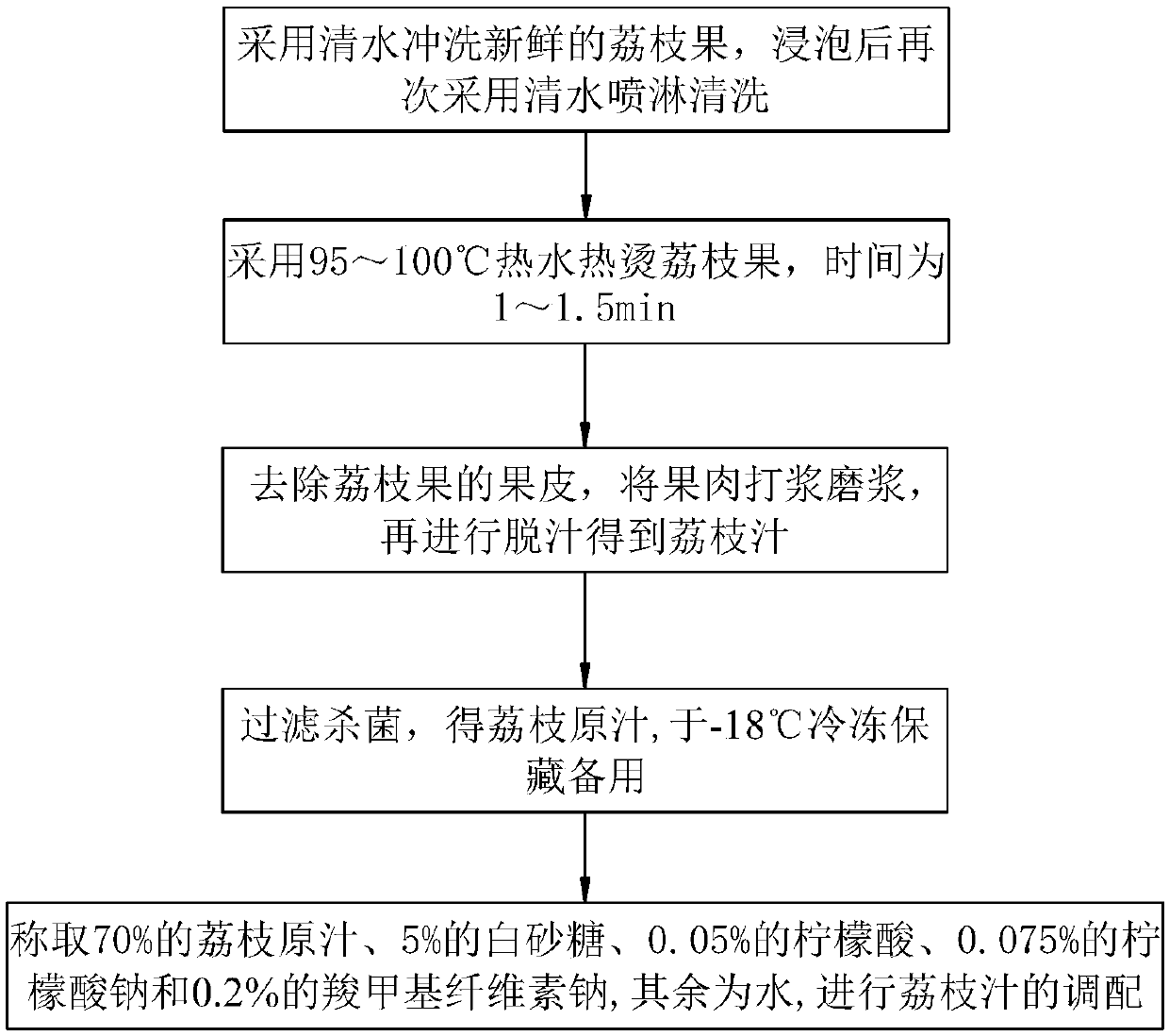 Lychee juice and preparation method thereof