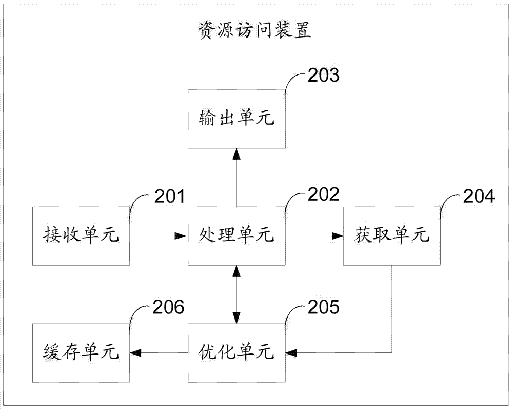Resource access method and device