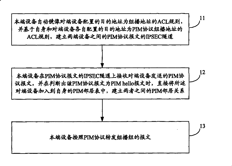 Method for multicast transport in Internet protocol secure tunnel and device