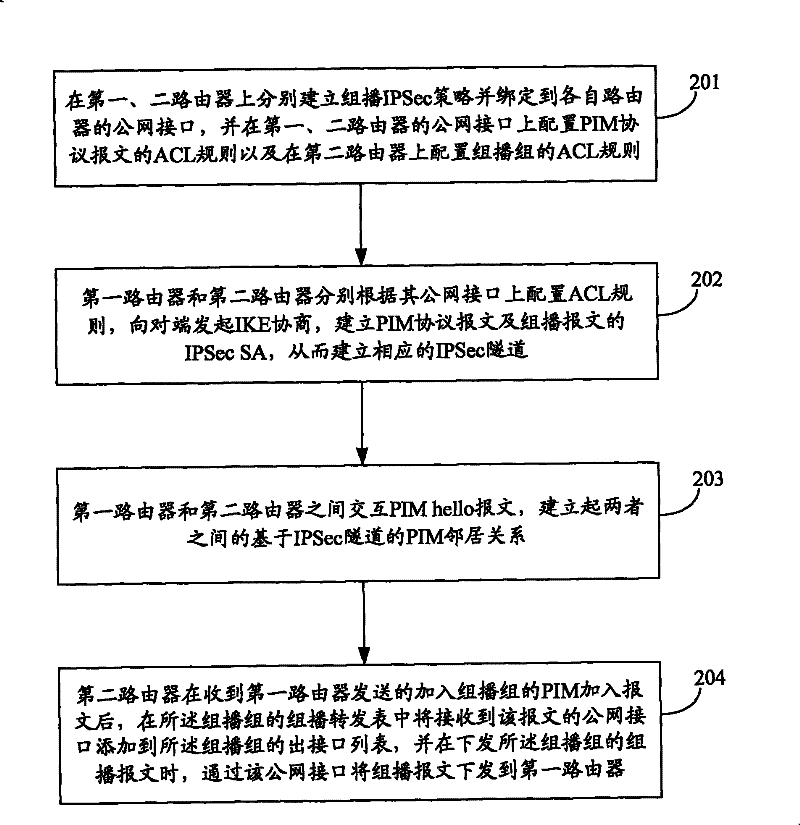 Method for multicast transport in Internet protocol secure tunnel and device