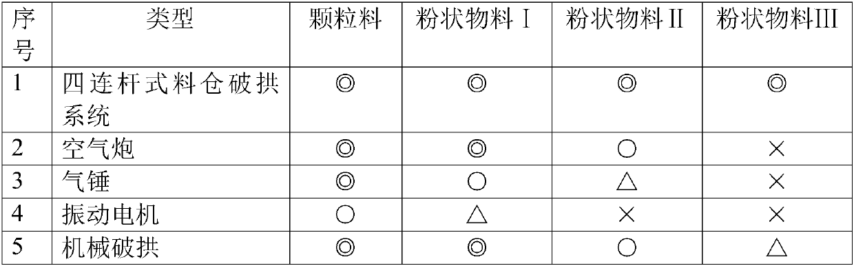 Four-link type bin arch breaking system and method and application of four-link type bin arch breaking method