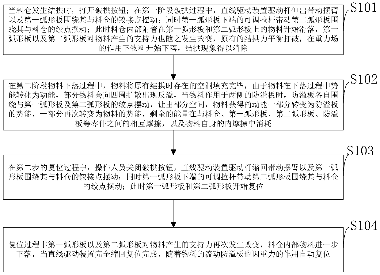 Four-link type bin arch breaking system and method and application of four-link type bin arch breaking method