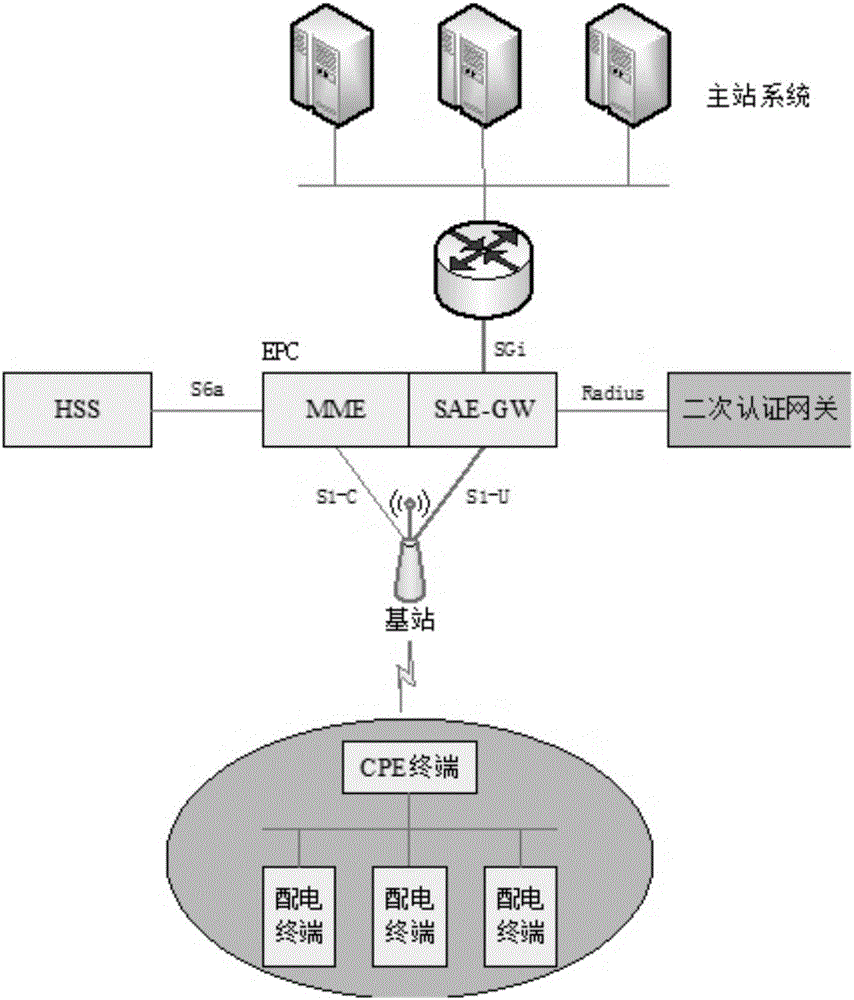 United identity authentication method and system for power distribution communication wireless private network