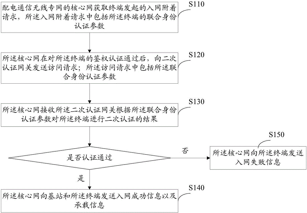 United identity authentication method and system for power distribution communication wireless private network