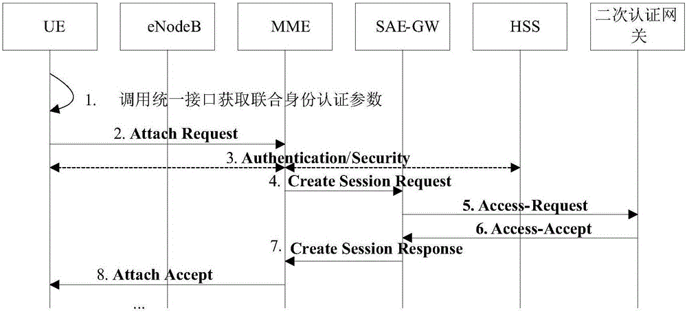 United identity authentication method and system for power distribution communication wireless private network