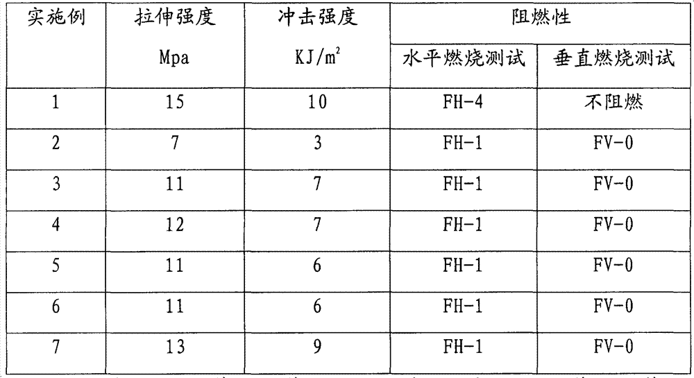 Composition of halogen-free flame-retardant polystyrene plastic and preparation method thereof