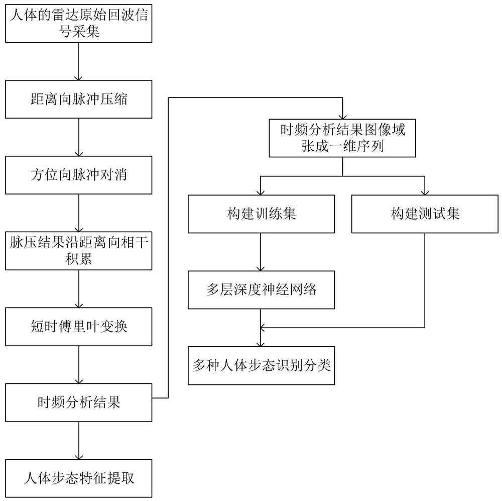 Gait feature extraction and recognition method based on time-frequency ...