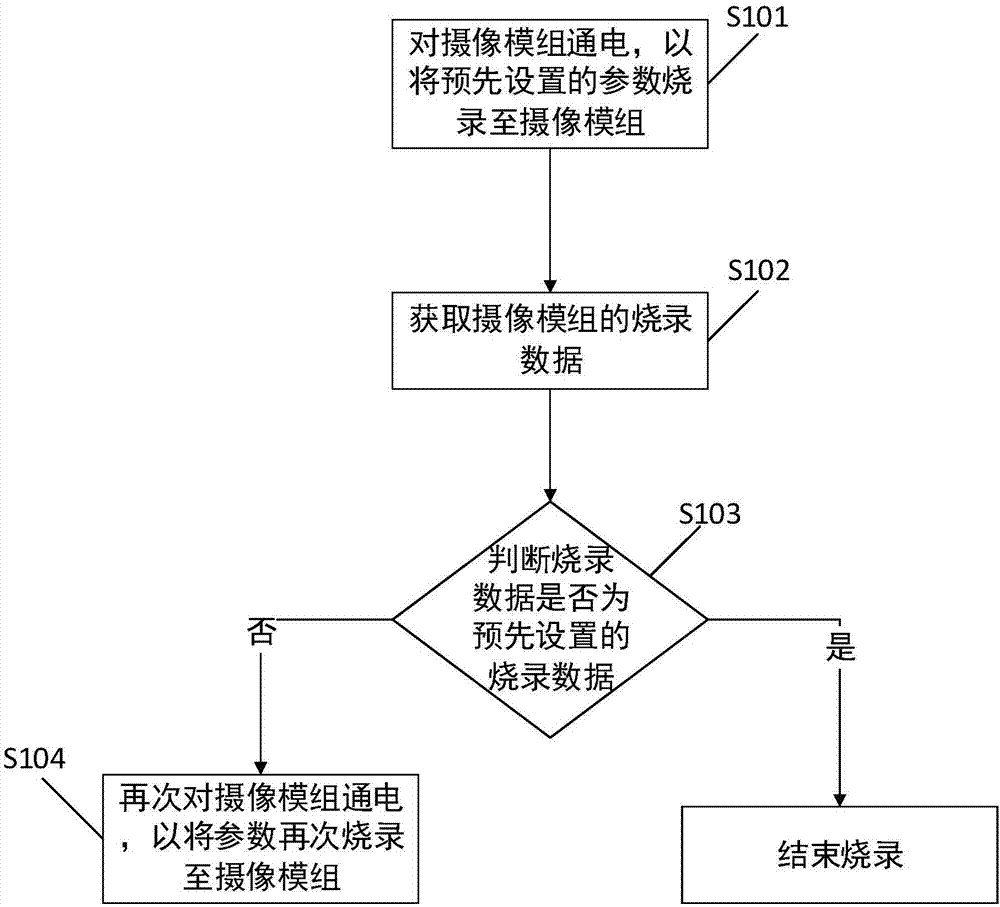 Method and apparatus for increasing programming yield