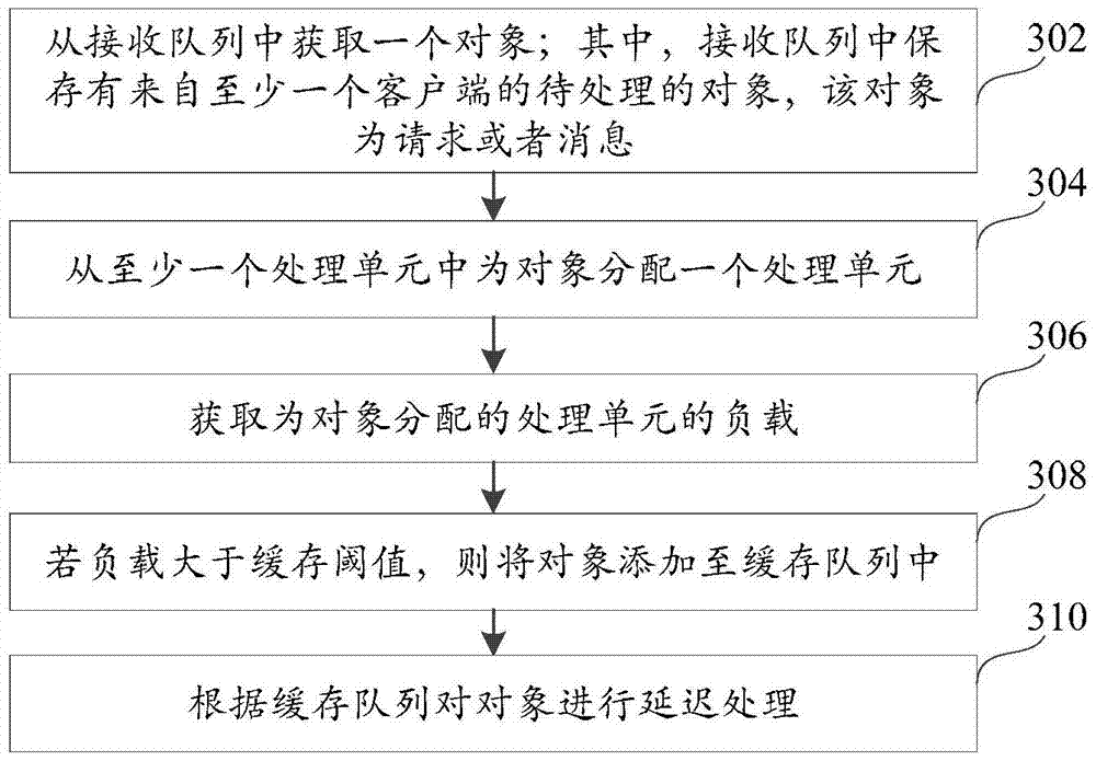 Object processing method and device