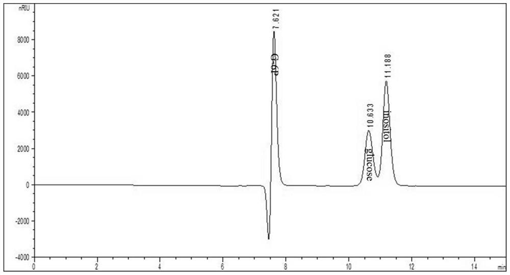 Escherichia coli recombinant bacterium for synthesizing inositol by efficiently utilizing glucose as well as construction method and application of escherichia coli recombinant bacterium