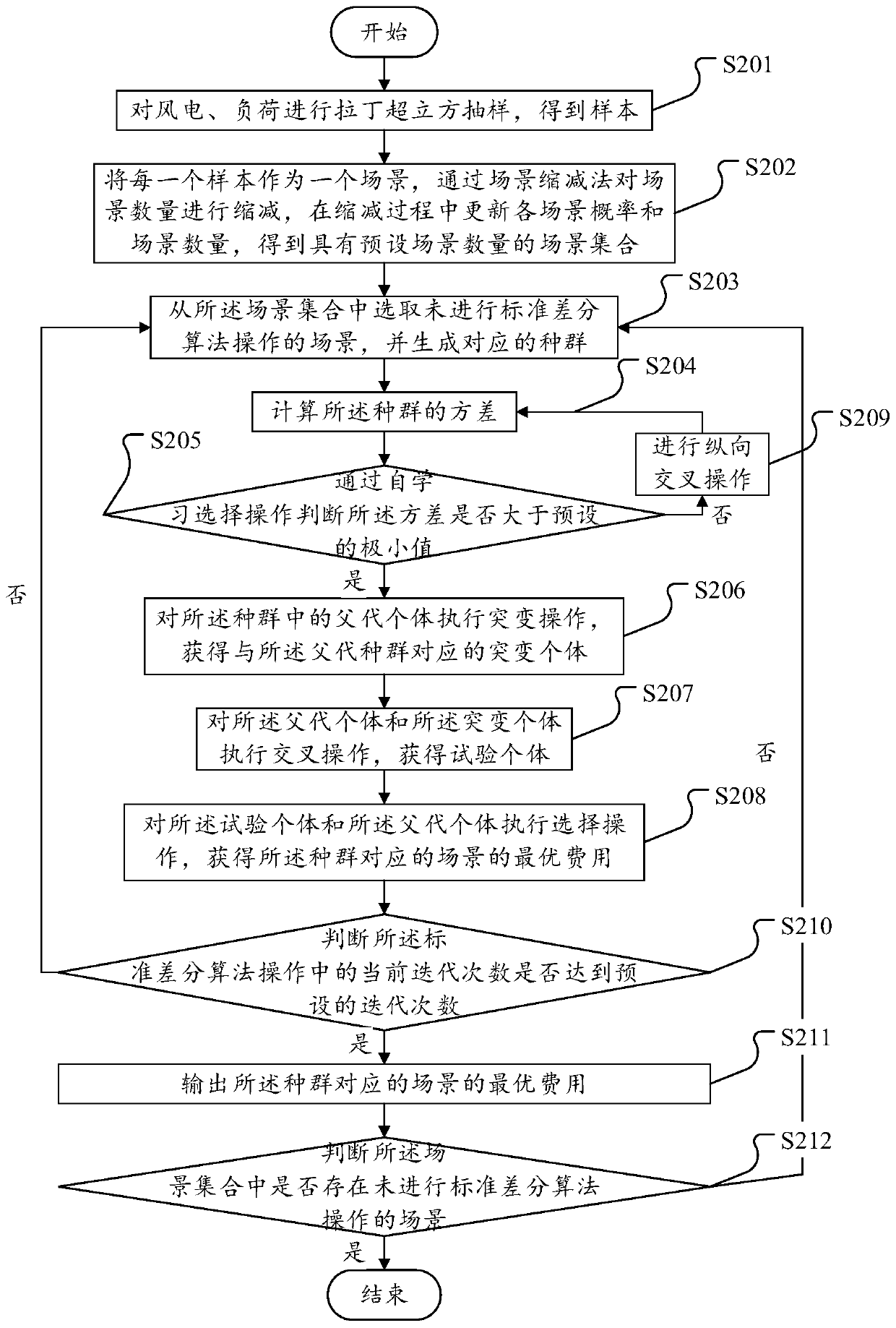 A power system scheduling method and device