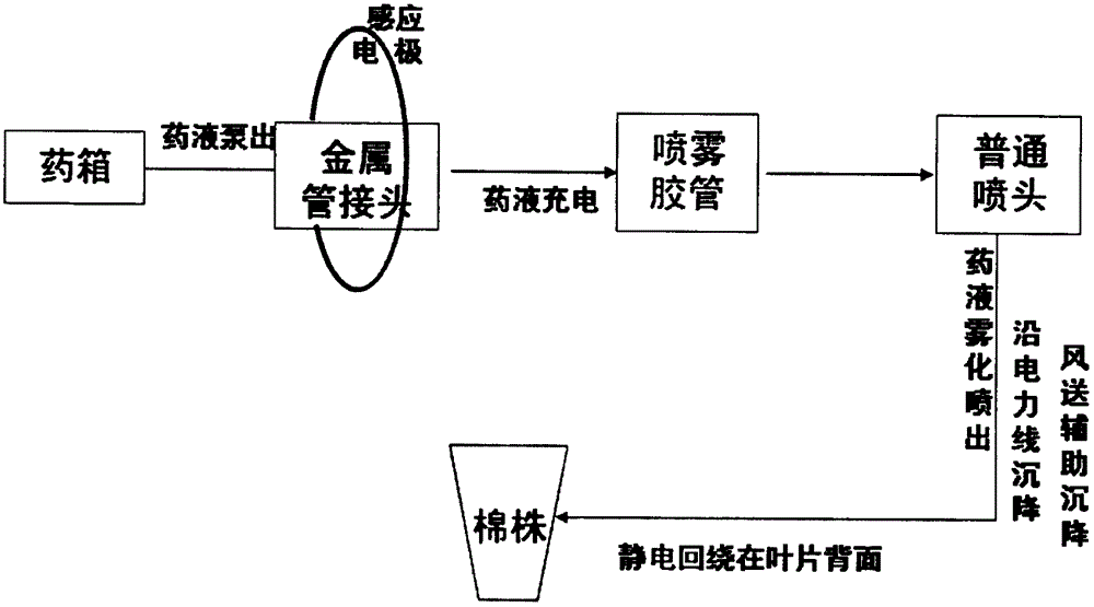 Inductive charging electrostatic adsorption spraying method