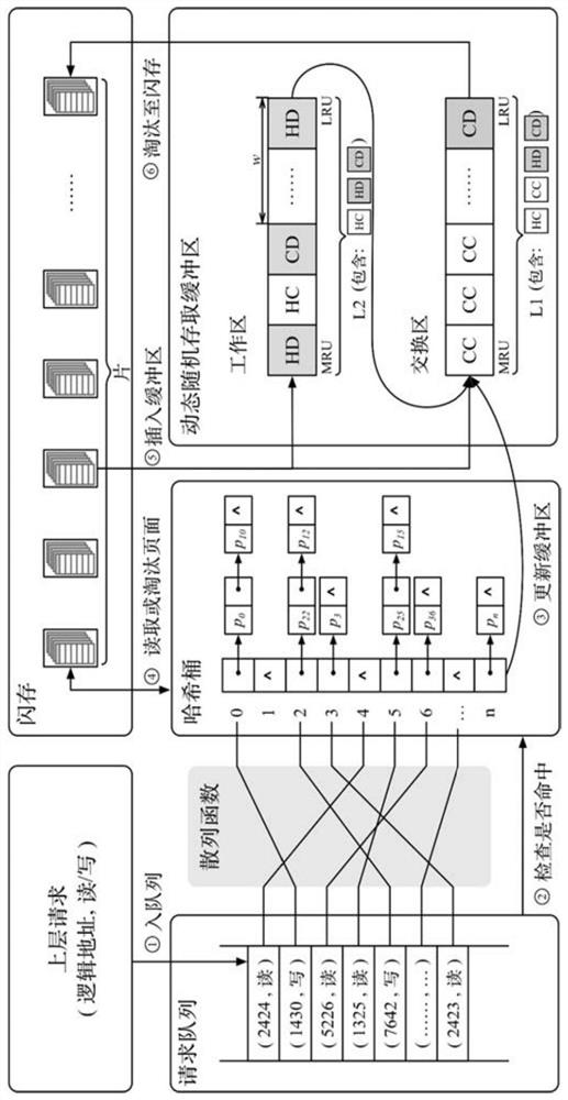 A method of LRU flash memory cache management based on dynamic page weight
