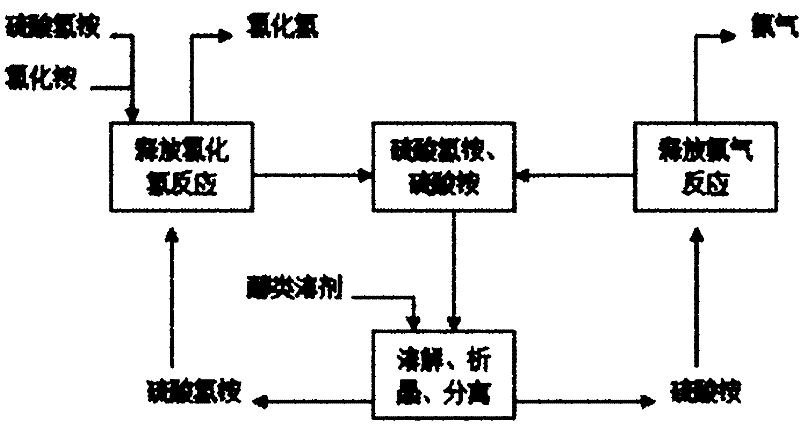 Method for preparing hydrogen chloride and ammonia by utilizing ammonium chloride