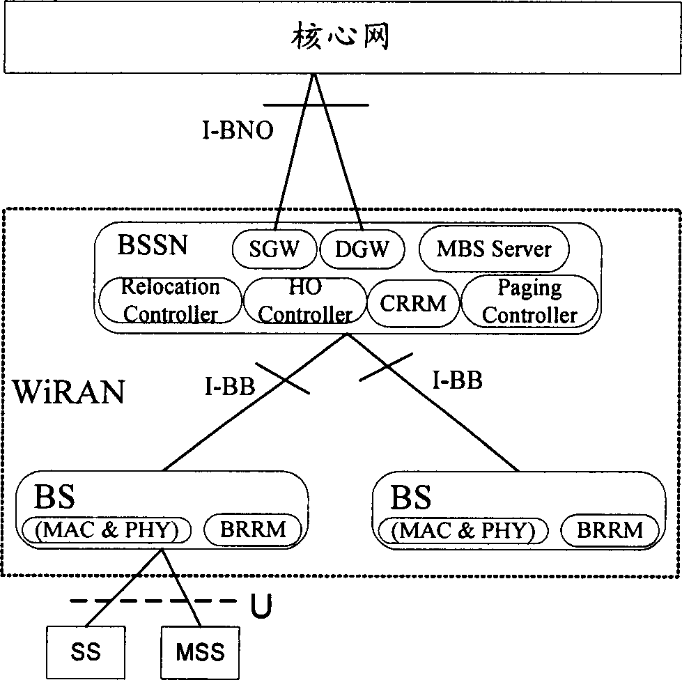 WiMAX system access network and core network access method