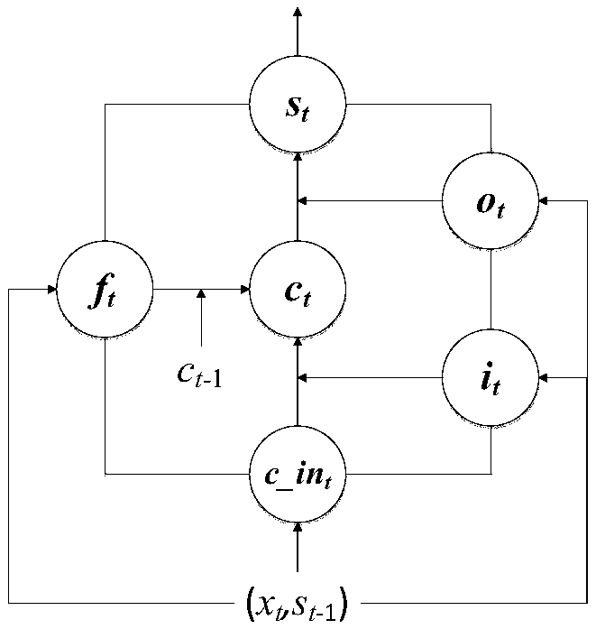 A neural network wind power prediction method and system