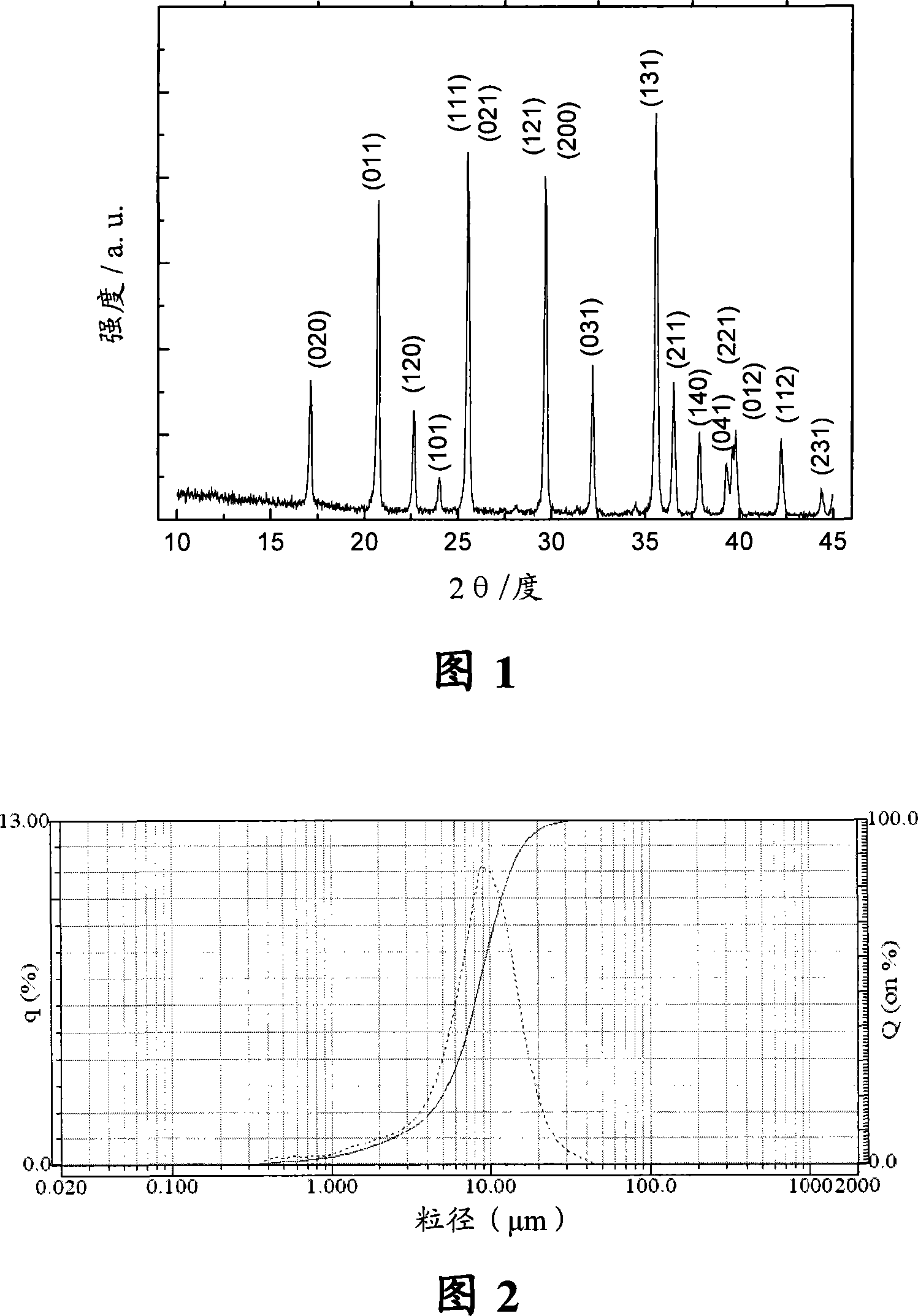 Making method of lithium iron phosphate compound anode material of lithium battery