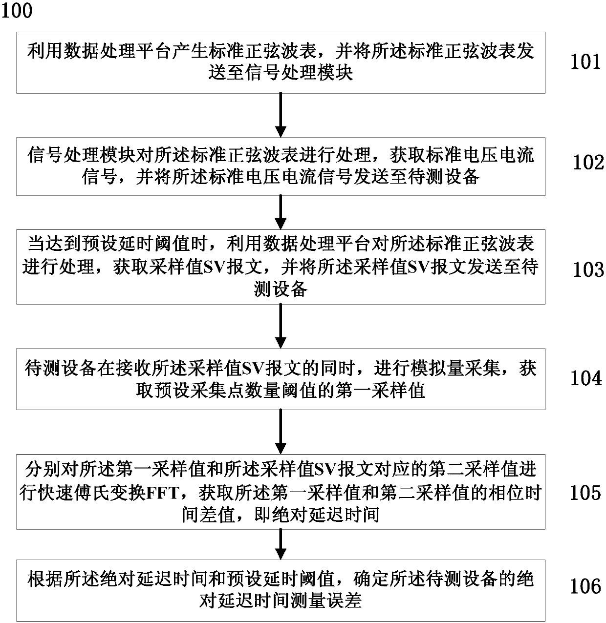 Method and system for calibrating absolute delay time