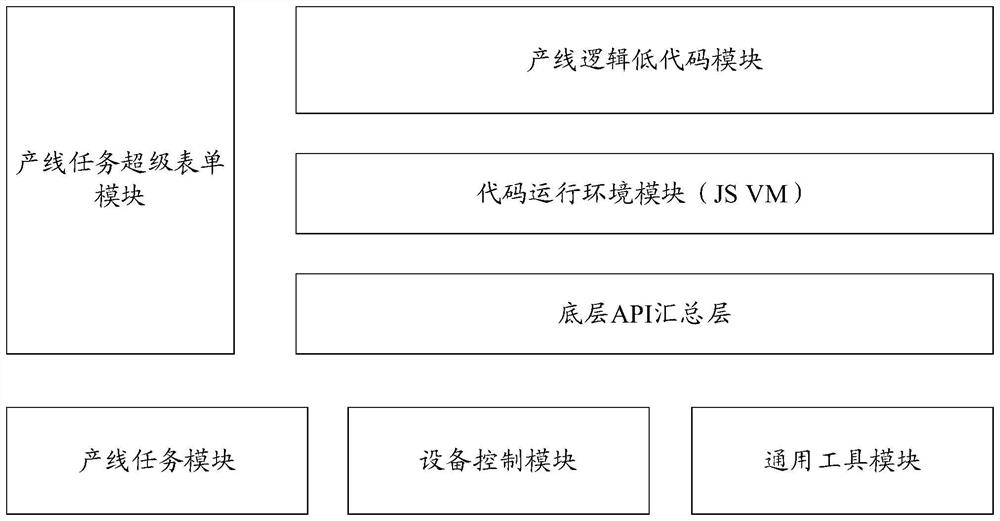 Industrial automation flexible production line center control low-code platform system, method and device, processor and computer readable storage medium thereof