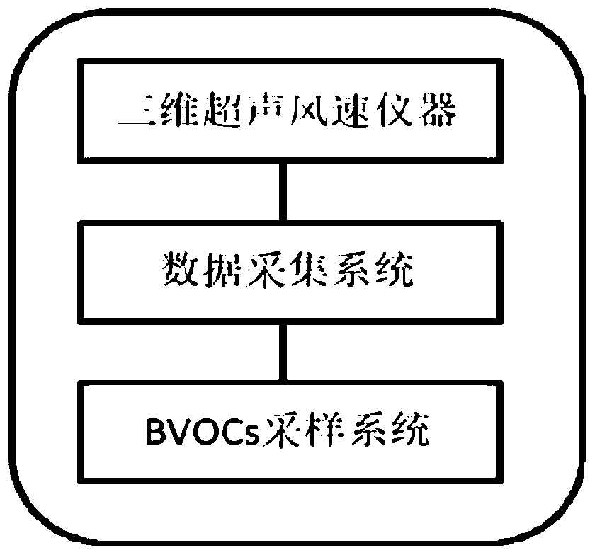 Device and method for measuring flux of volatile organic compounds of plant canopy