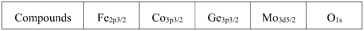 Preparation and application of a powder catalytic material and a composite nano-catalytic material containing graphite phase carbon nitride