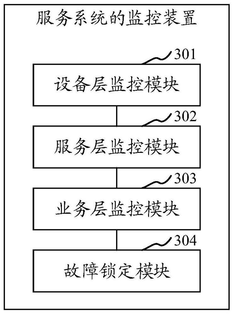 Service system monitoring method and device, storage medium and computer equipment