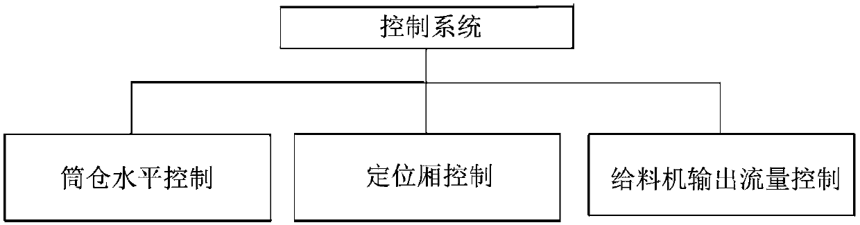 Control system and control method for rotary car dumpers