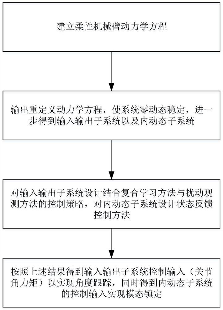 A Composite Control Method for Flexible Manipulator Based on Output Redefinition