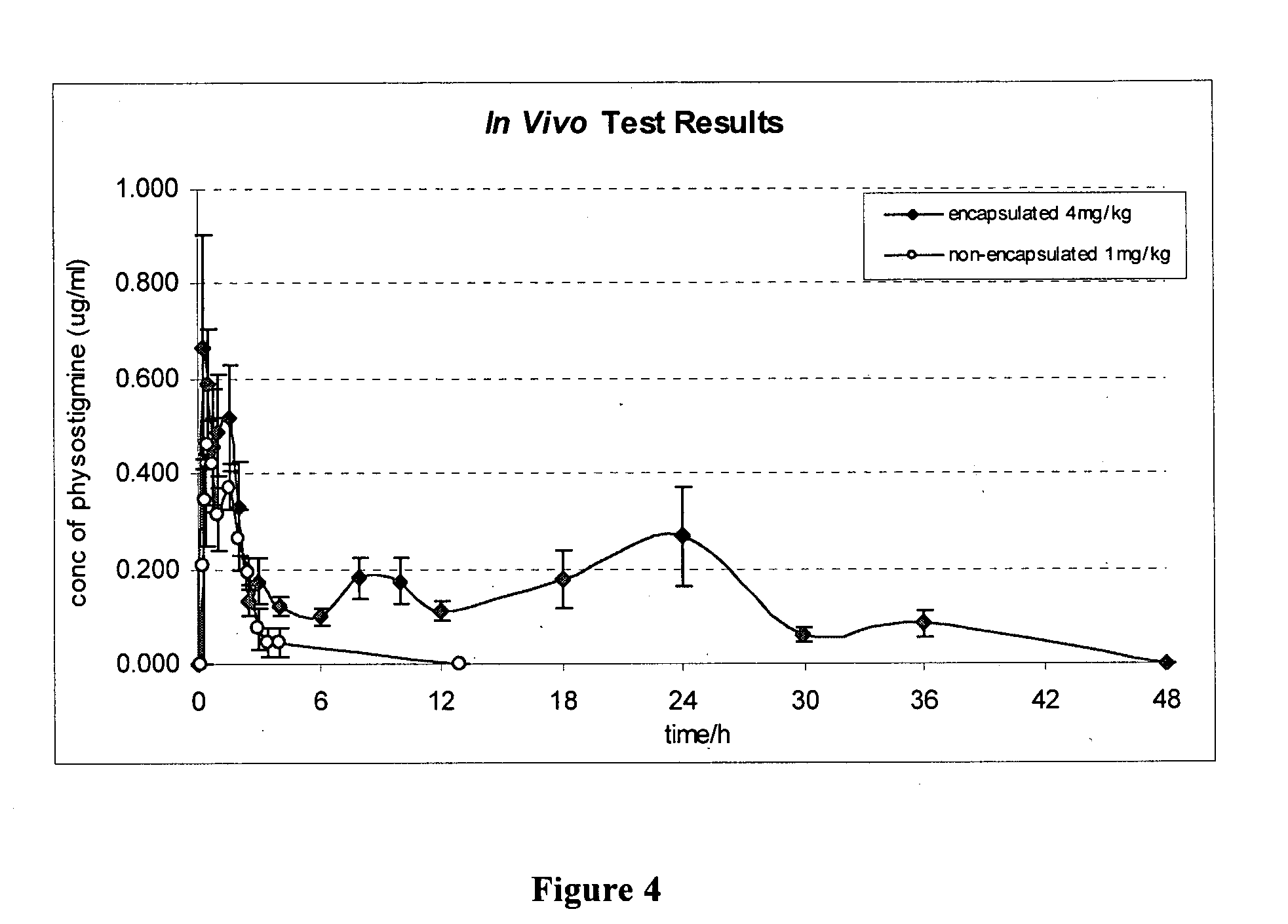 Sustained release formulation for carbamates and a method therefor