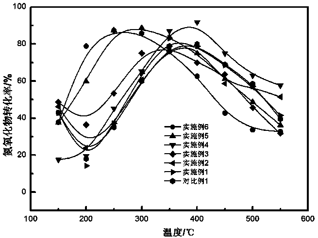 A kind of preparation method of monolithic molecular sieve SCR catalytic reactor