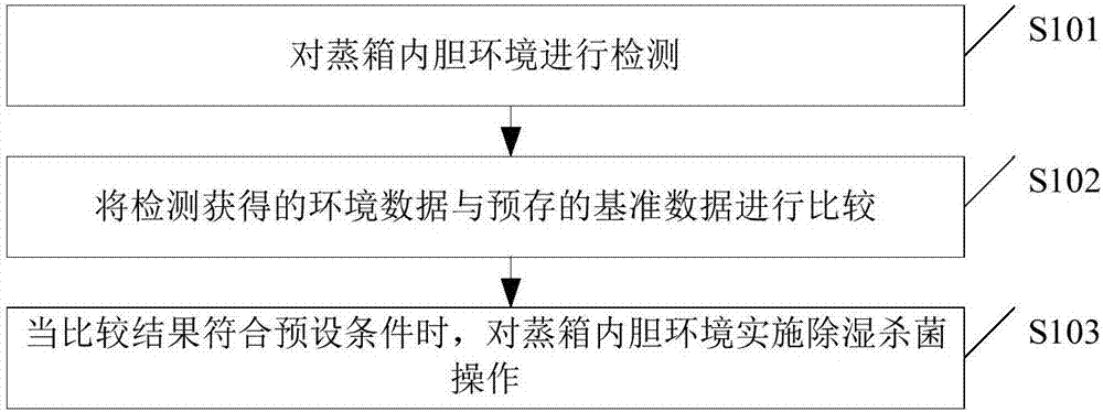 Steamer dehumidification and sterilization control method and system